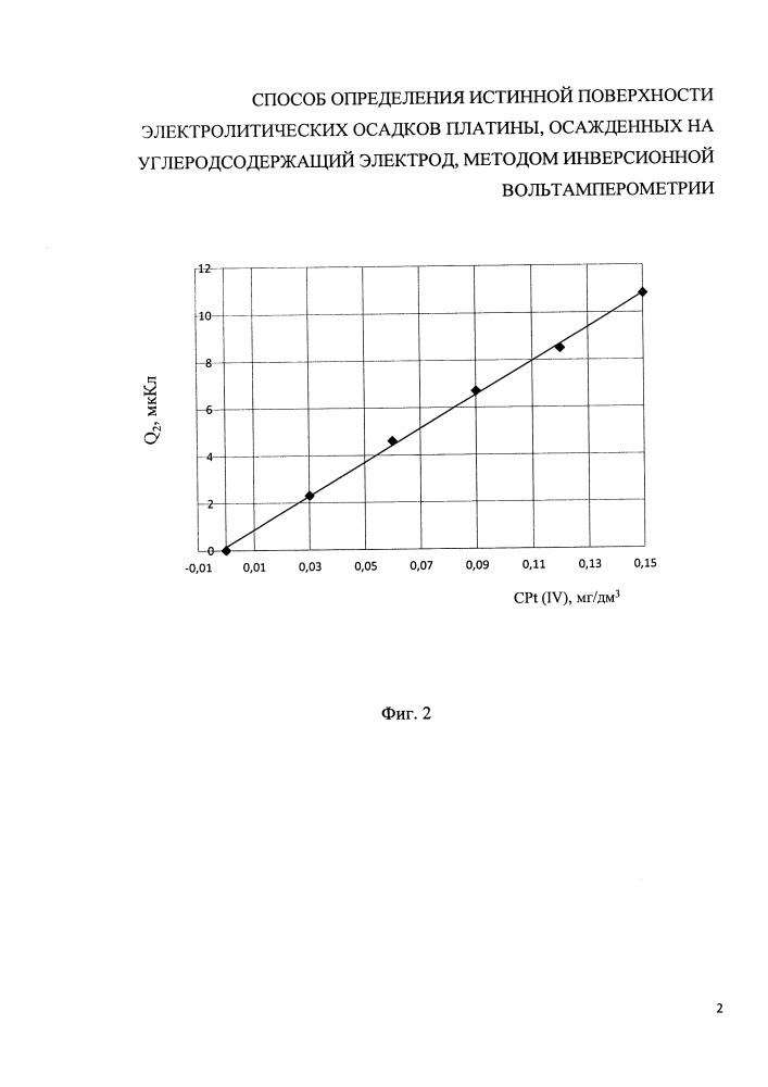 Способ определения истинной поверхности электролитических осадков платины, осажденных на углеродсодержащий электрод, методом инверсионной вольтамперометрии (патент 2660368)