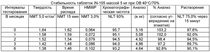Твердая фармацевтическая композиция (варианты) и способ контроля концентрации глюкозы с ее помощью, способ получения твердой фармацевтической композиции (варианты), таблетка (варианты) и способ получения амфорных частиц (патент 2453332)