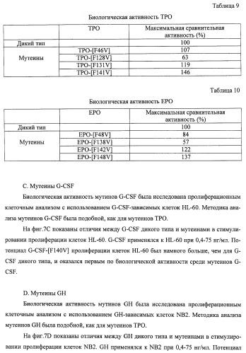 Вариант еро, обладающий повышенным сродством связывания с рецептором и сниженным антигенным потенциалом, днк, кодирующая такой вариант еро, рекомбинантный экспрессионный вектор, содержащий такую днк, клетка-хозяин, трансформированная или трансфектированная таким вектором, способ получения такого варианта еро и фармацевтическая композиция, содержащая такой вариант еро (патент 2432360)