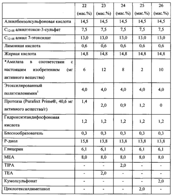 Чистящие композиции, содержащие варианты амилазы в соответствии с перечнем последовательностей (патент 2617954)