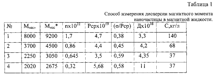 Способ измерения дисперсии магнитного момента наночастицы в магнитной жидкости (патент 2584276)