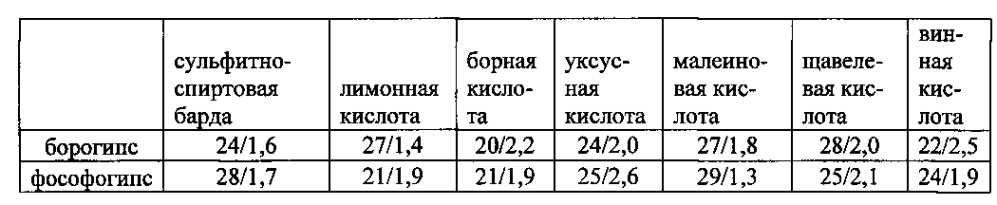 Композиция для кондиционирования грунта и способ кондиционирования грунта (патент 2602253)