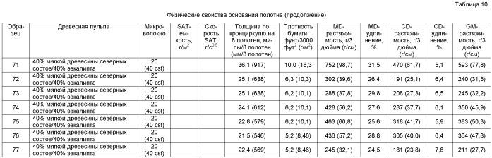 Абсорбирующее полотно, включающее в себя регенерированное целлюлозное микроволокно (патент 2471910)