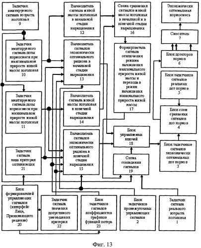 Устройство составления по различным критериям оптимизации близкого к экономически наилучшему кормового рациона и приготовления близкой к экономически наилучшей кормовой смеси при программируемом росте животных и птицы с учетом функций потерь их продуктивности (патент 2552966)