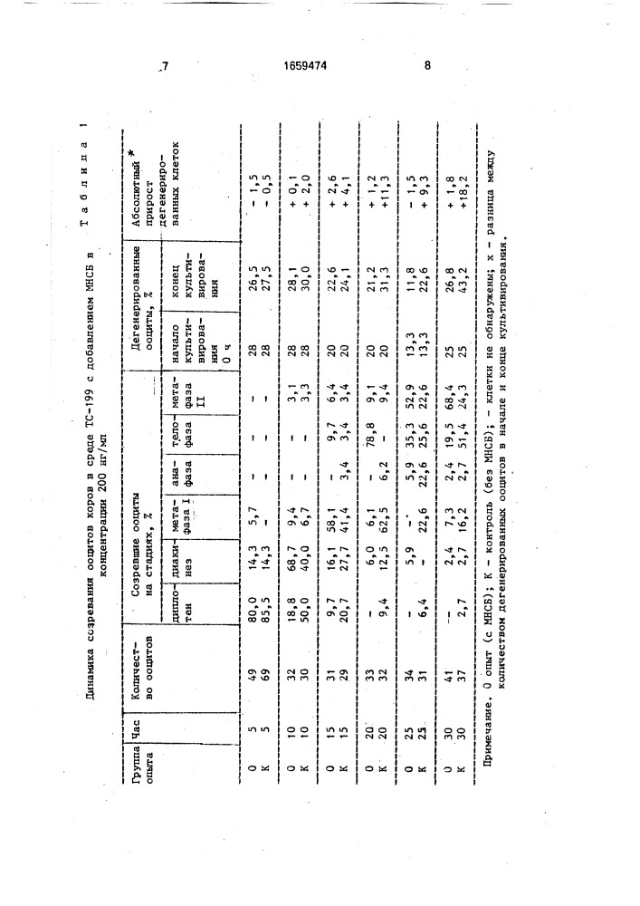 Способ культивирования ооцитов коров (патент 1659474)