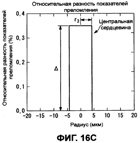 Оптическое волокно и система связи, и система мультиплексирования с разделением по длине волны (патент 2356077)