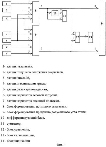 Устройство для ограничения угла атаки самолета (патент 2281882)