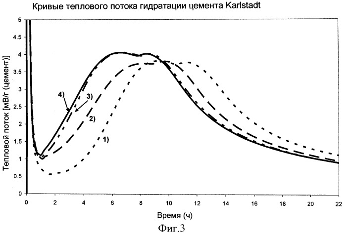 Содержащая пластифицирующую добавку композиция добавки-ускорителя твердения (патент 2520105)