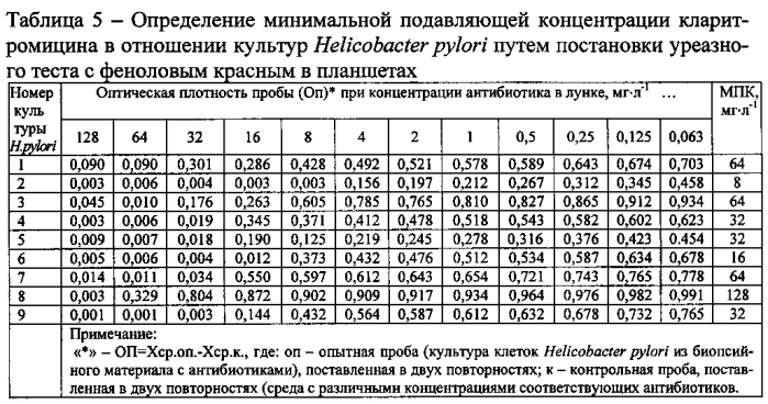 Способ определения чувствительности helicobacter pylori к антибиотикам (патент 2588469)