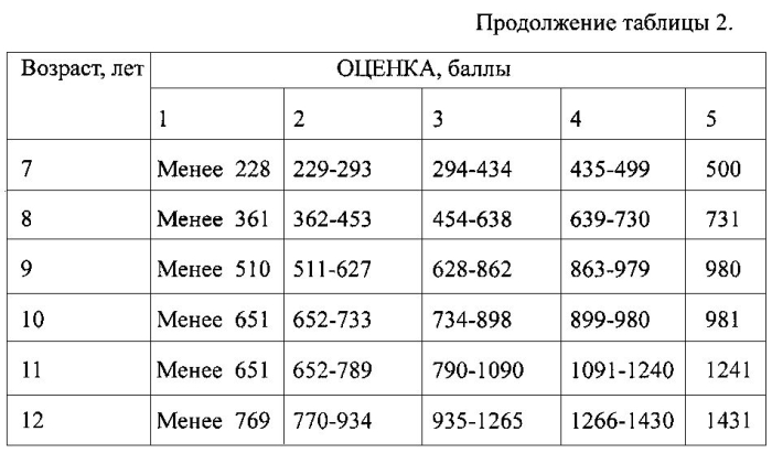 Способ оптимизации реабилитации детей школьного возраста с синдромом вегетативной дистонии (патент 2563941)