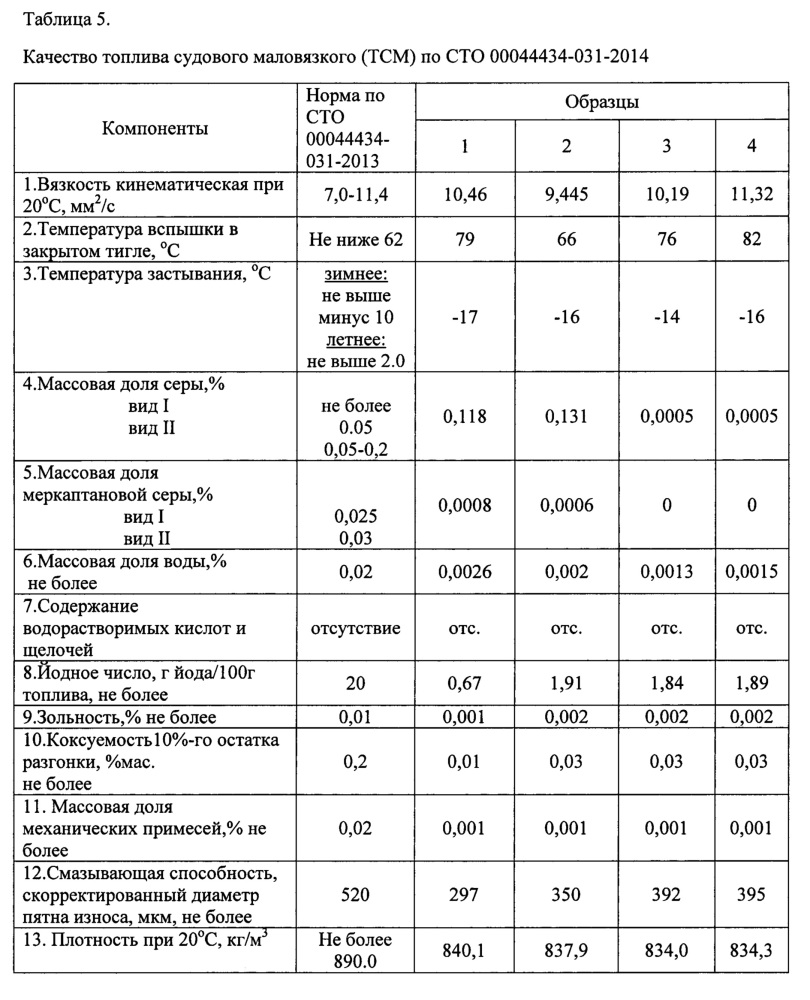 Способ получения маловязкого судового топлива (патент 2652634)