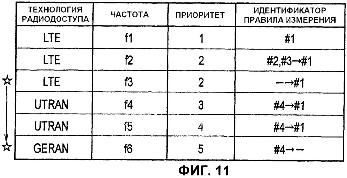 Мобильная станция и способ мобильной связи (патент 2481733)