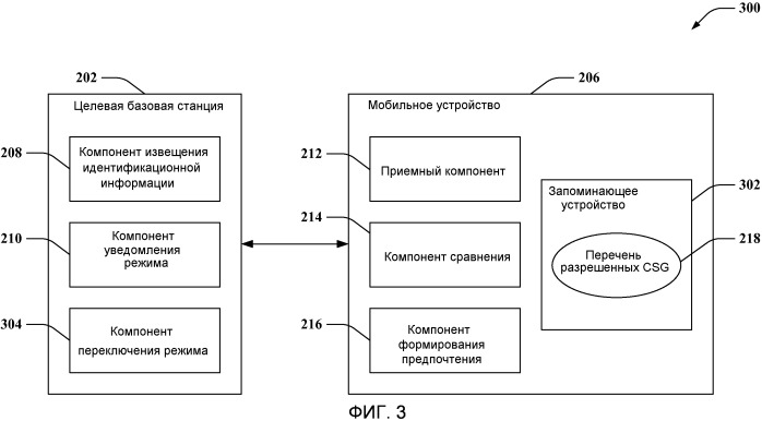 Управление регистрацией и доступом при развертываниях фемтосот (патент 2547242)