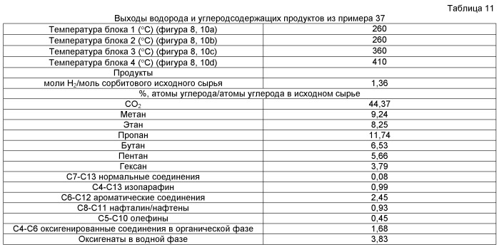 Композиции жидкого топлива на основе каталитически деоксигенированных и конденсированных оксигенированных углеводов (патент 2542990)