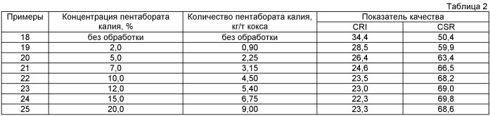 Способ улучшения качественных показателей доменного кокса (патент 2445348)