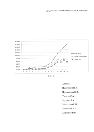 Средство для лечения опухолевой кахексии (патент 2578440)