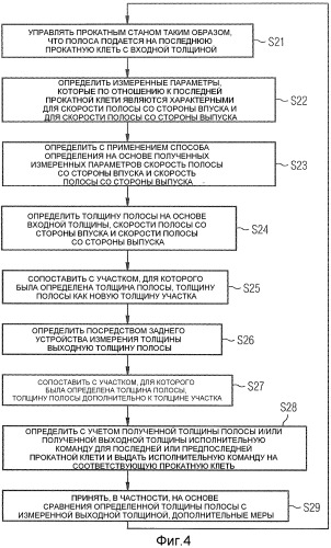 Способ функционирования для многоклетьевого прокатного стана с определением толщины полосы на основе уравнения непрерывности (патент 2507016)