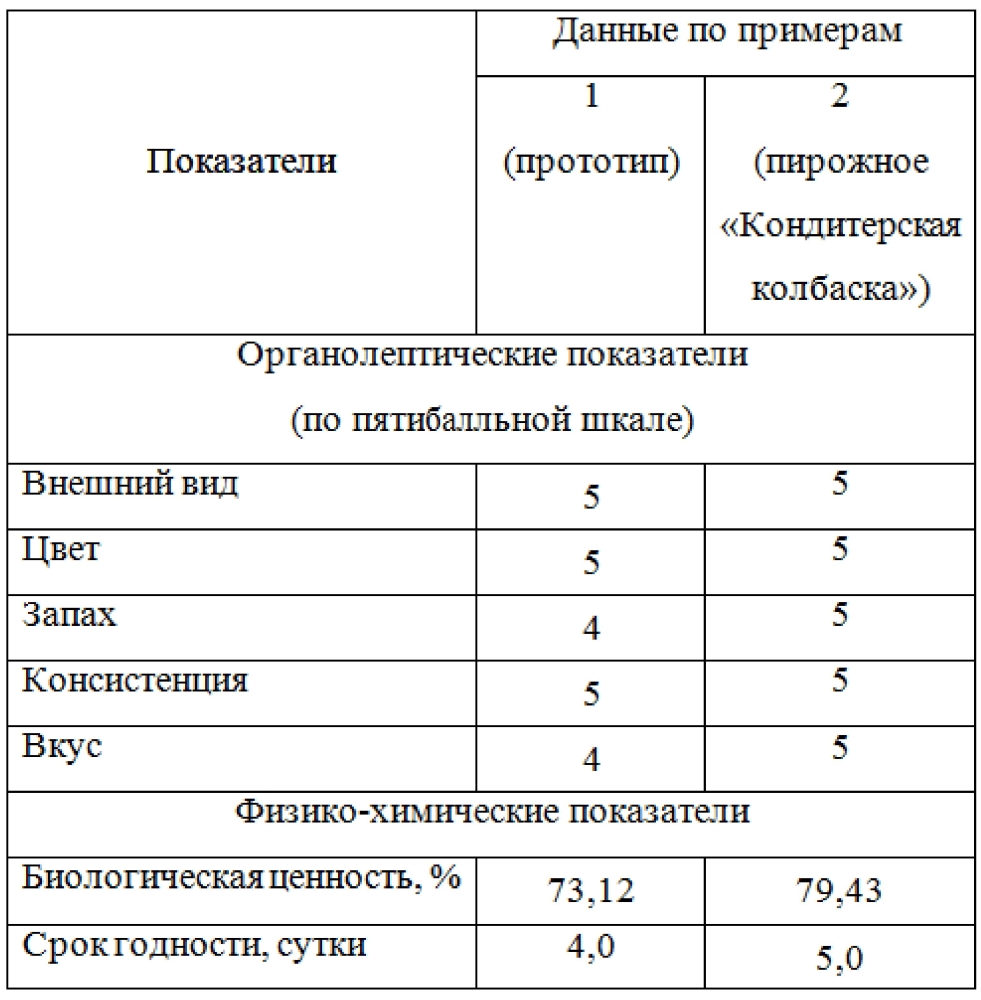 Способ приготовления орехоподобной массы (патент 2603892)