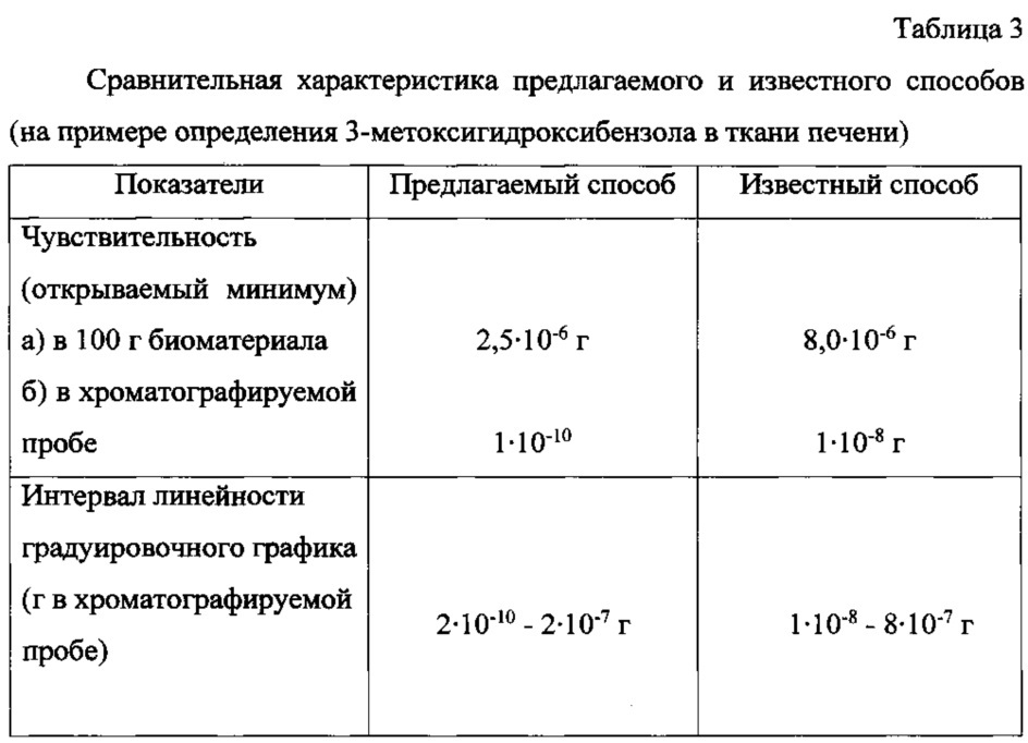 Способ определения 3-метоксигидроксибензола в биологическом материале (патент 2613310)