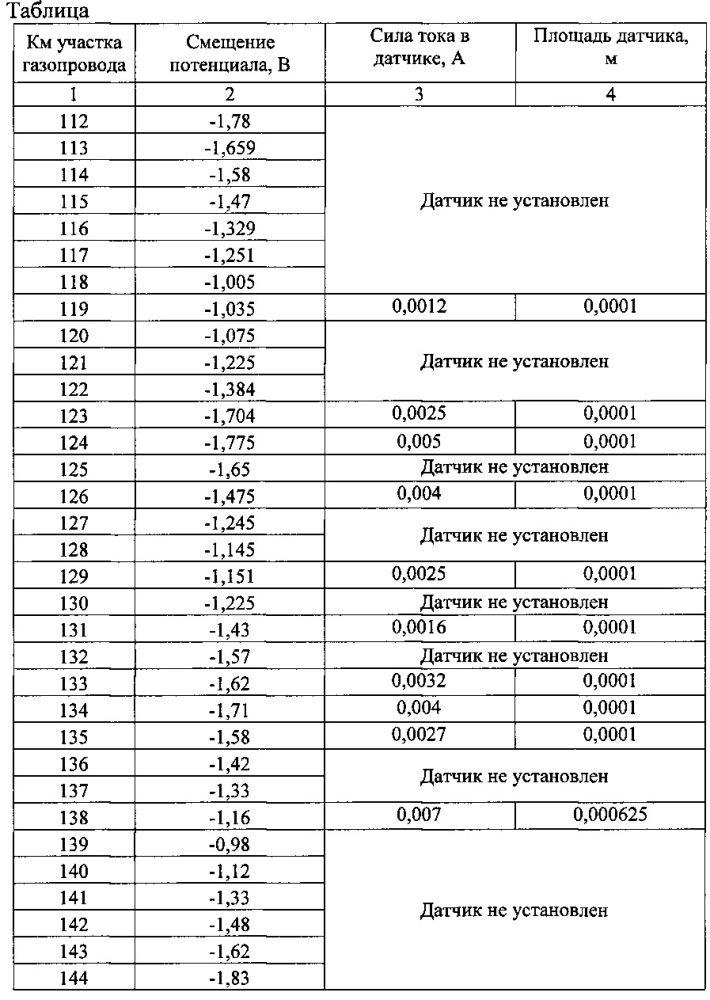 Способ оценки технического состояния изоляционного покрытия подземного трубопровода (патент 2626609)
