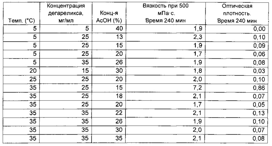 Получение дегареликса (патент 2657444)