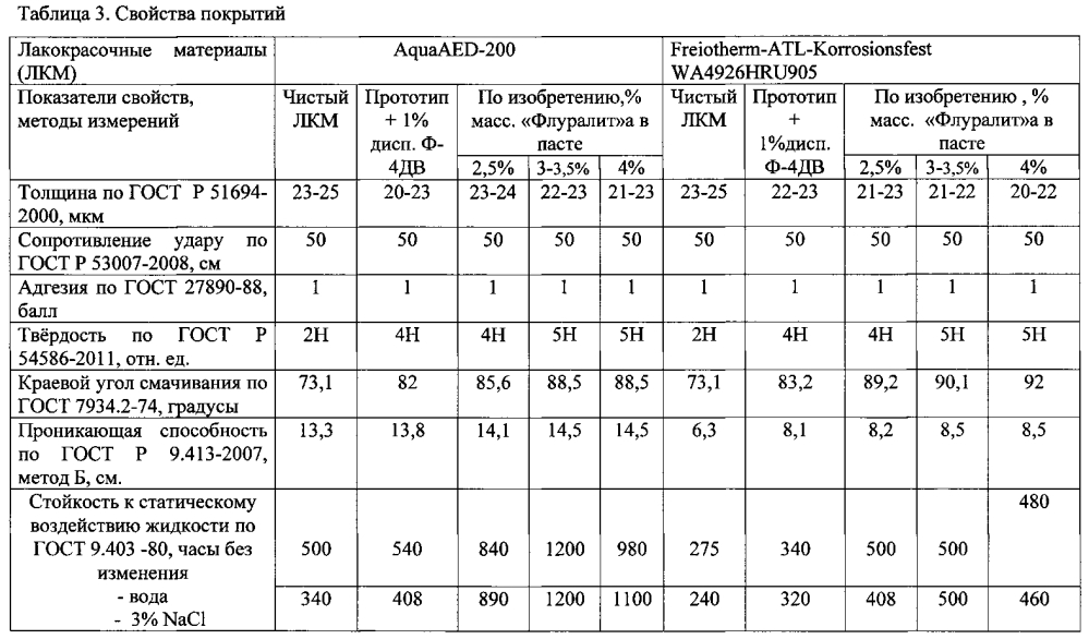 Способ получения лакокрасочного покрытия методом анодного электроосаждения (патент 2600638)