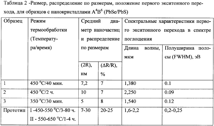 Стекло с нанокристаллами селенида свинца для насыщающих поглотителей (патент 2341472)