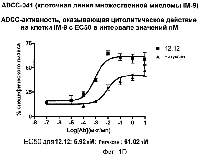 Применение анти-cd40-антител (патент 2442606)