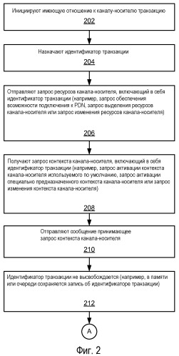 Управление транзакциями (патент 2523176)