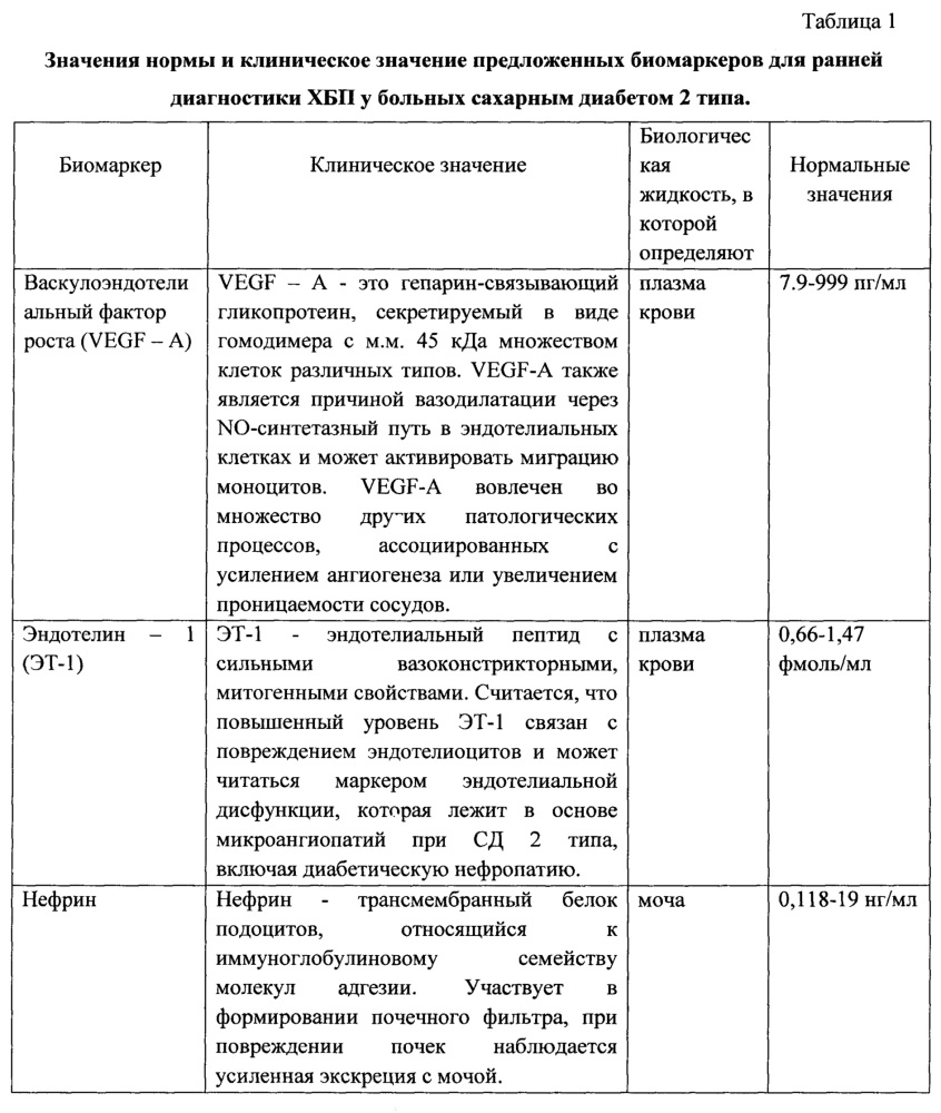 Способ диагностики хронической болезни почек у больных сахарным диабетом 2 типа (патент 2641964)