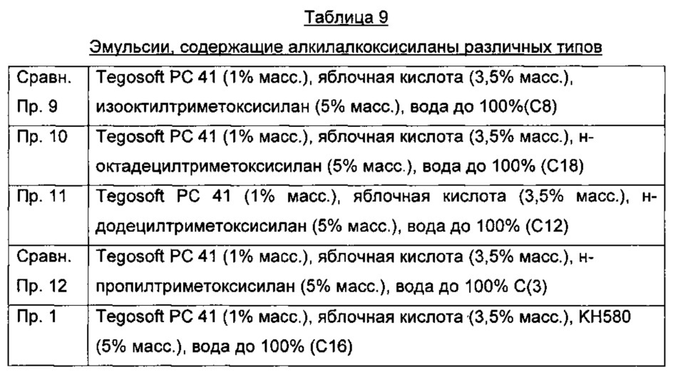 Способ и композиция для получения текстильных изделий с водоотталкивающими и/или грязеотталкивающими по отношению к растворимым в воде загрязнениям свойствами (патент 2663427)