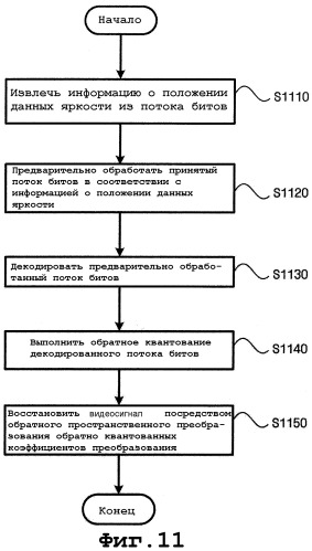 Способ и устройство для масштабируемого по цветовому пространству видеокодирования и декодирования (патент 2316909)