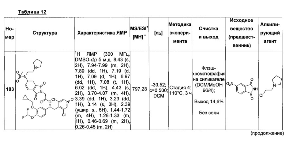 Производные 1-фенил 2-пиридинилалкиловых спиртов в качестве ингибиторов фосфодиэстеразы (патент 2617401)