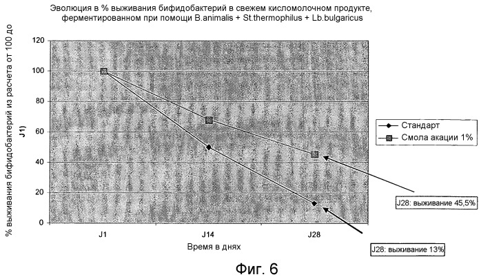 Способ повышения жизнеспособности бифидобактерий в процессе хранения свежего ферментированного пищевого продукта (патент 2451067)