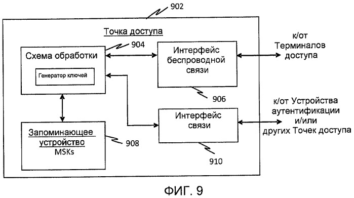 Способ и устройство для выработки нового ключа при передаче обслуживания в беспроводных сетях (патент 2443063)