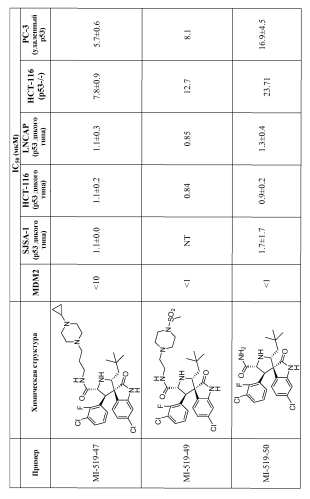 Спирооксиндольные антагонисты mdm2 (патент 2553269)