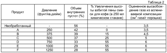 Способ увеличения пенообразующей способности порошков, полученных сушкой распылением (патент 2379908)