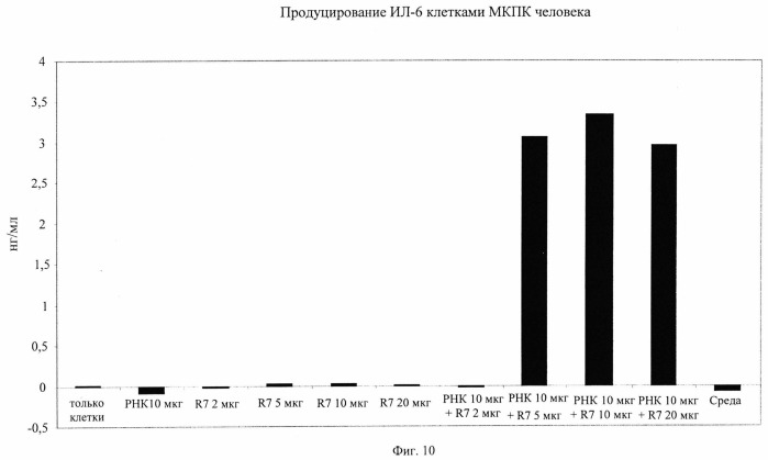 Комплексы на основе рнк и катионных пептидов для трансфекции и иммуностимуляции (патент 2493256)