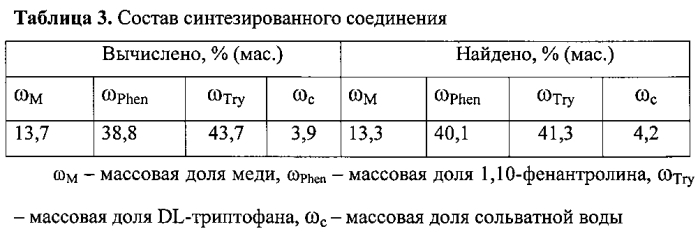 Способ получения координационного соединения меди(ii) с 1,10-фенантролином и dl-триптофаном (патент 2584007)