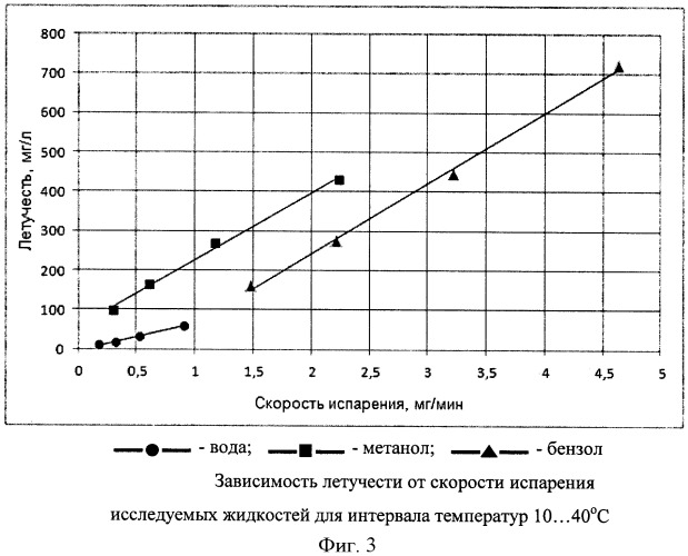 Способ определения летучести и теплоты испарения смеси жидких веществ (патент 2488811)