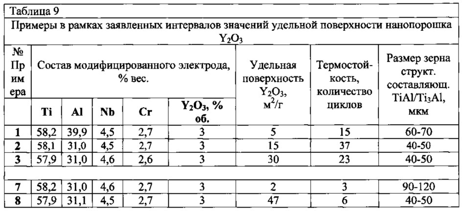 Способ получения электродов из сплавов на основе алюминида титана (патент 2630157)