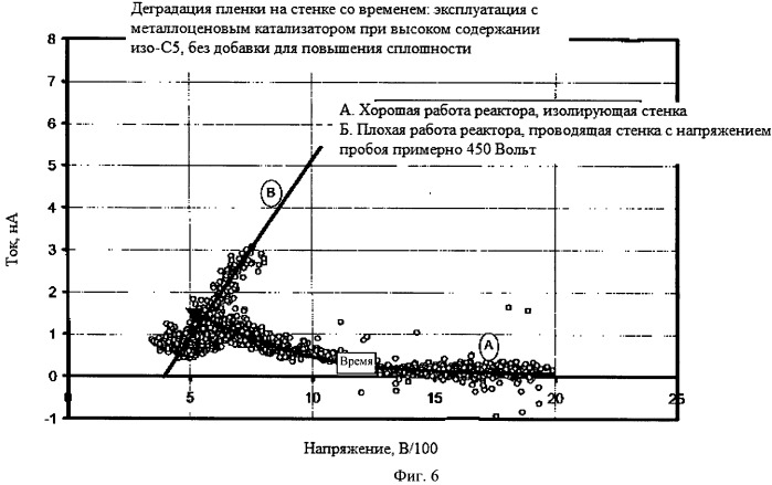 Способ и устройство для отслеживания и восстановления электрических свойств пленки на стенках реактора полимеризации (патент 2542240)