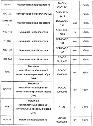 Иммунологические анализы активности ботулинического токсина серотипа а (патент 2491293)