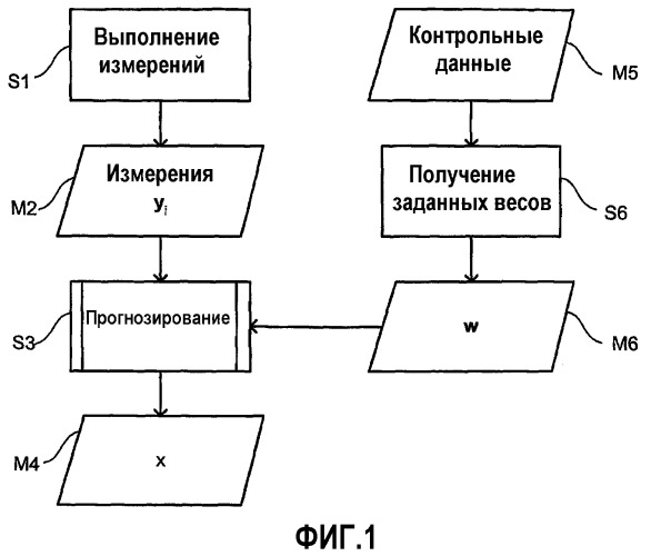 Способ прогнозирования будущей характеристики (патент 2503948)