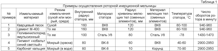 Роторная инерционная мельница (патент 2392050)