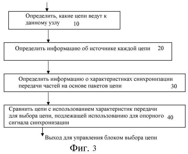 Конфигурация сети синхронизации (патент 2504086)