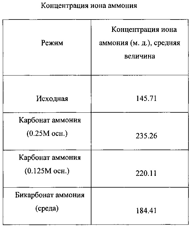 Регулирование проводимости в процессе анаэробной ферментации (патент 2639503)