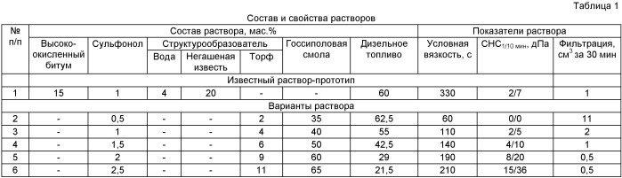 Буровой раствор на углеводородной основе (патент 2388784)