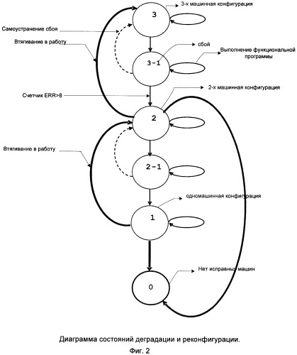 Способ обеспечения сбое- и отказоустойчивости вычислительной системы, основанный на репликации задач, возможности самореконфигурации и самоуправлении деградацией (патент 2559767)