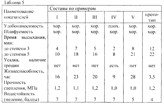 Сухая смесь для шпаклевочных работ (патент 2550172)